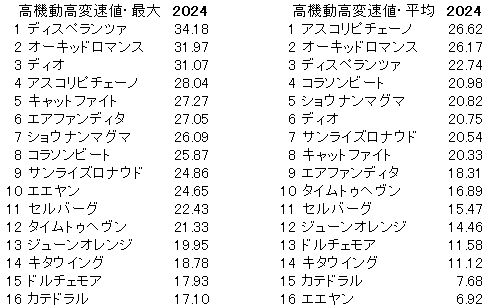 2024　京成杯ＡＨ　高機動高変速値